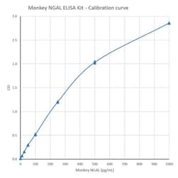 Novus Biologicals&trade;&nbsp;Monkey Lipocalin-2/NGAL ELISA Kit (Colorimetric)